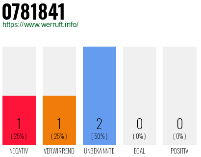Rufnummer 0781841 Telefonnummer 0781841