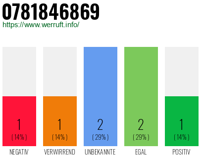 Rufnummer 0781846869 Telefonnummer 0781846869