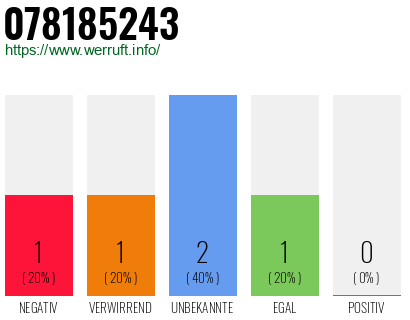 Rufnummer 078185243 Telefonnummer 078185243