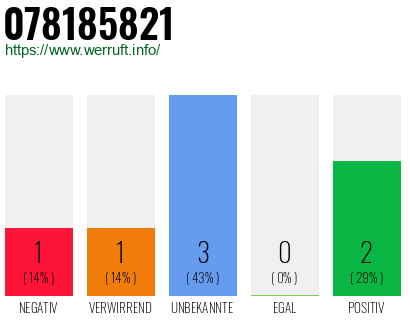 Rufnummer 078185821 Telefonnummer 078185821