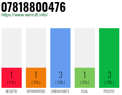 Rufnummer 07818800476 Telefonnummer 07818800476