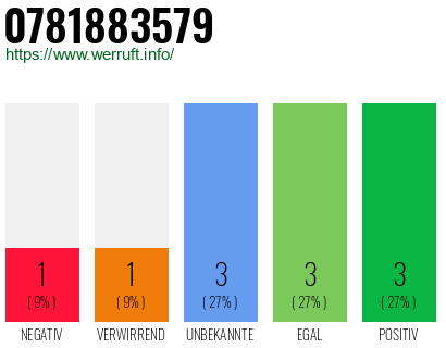 Rufnummer 0781883579 Telefonnummer 0781883579