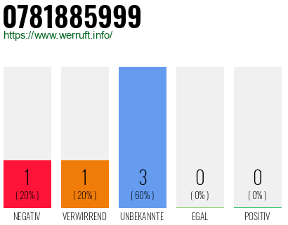 Rufnummer 0781885999 Telefonnummer 0781885999