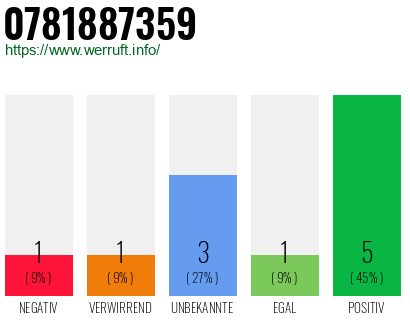 Rufnummer 0781887359 Telefonnummer 0781887359