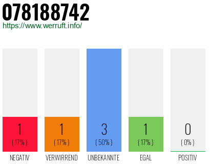 Rufnummer 078188742 Telefonnummer 078188742