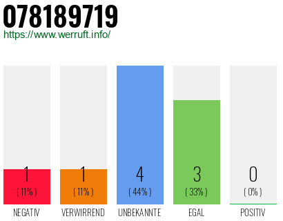 Rufnummer 078189719 Telefonnummer 078189719