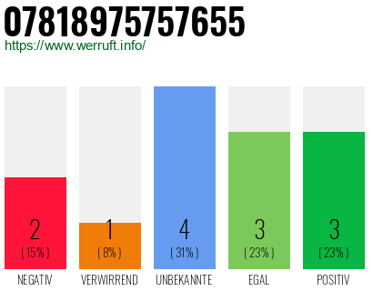 Rufnummer 07818975757655 Telefonnummer 07818975757655