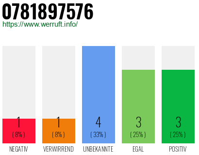 Rufnummer 0781897576 Telefonnummer 0781897576