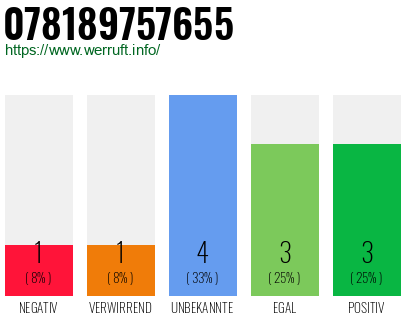 Rufnummer 078189757655 Telefonnummer 078189757655