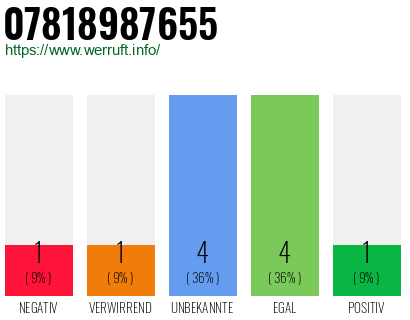 Rufnummer 07818987655 Telefonnummer 07818987655
