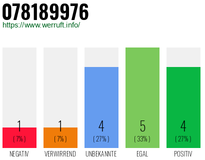 Rufnummer 078189976 Telefonnummer 078189976