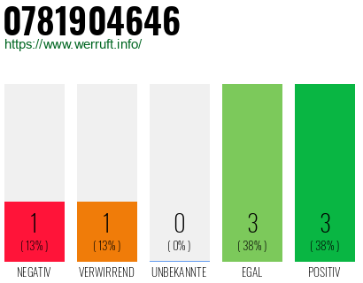 Rufnummer 0781904646 Telefonnummer 0781904646