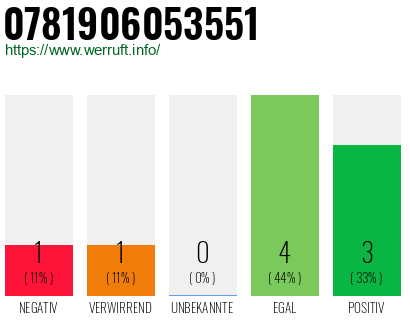 Rufnummer 0781906053551 Telefonnummer 0781906053551