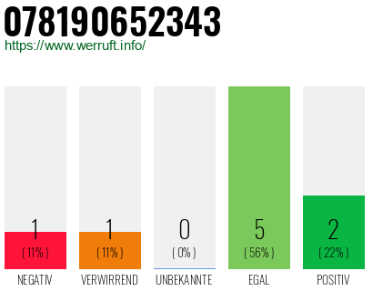 Rufnummer 078190652343 Telefonnummer 078190652343