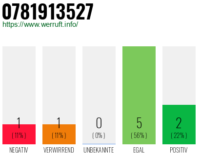 Rufnummer 0781913527 Telefonnummer 0781913527