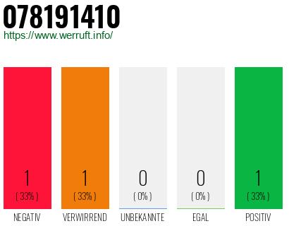 Rufnummer 078191410 Telefonnummer 078191410