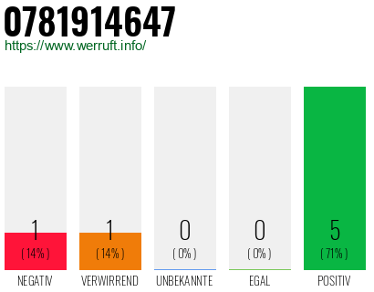 Rufnummer 0781914647 Telefonnummer 0781914647