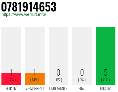 Rufnummer 0781914653 Telefonnummer 0781914653