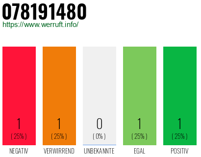 Rufnummer 078191480 Telefonnummer 078191480