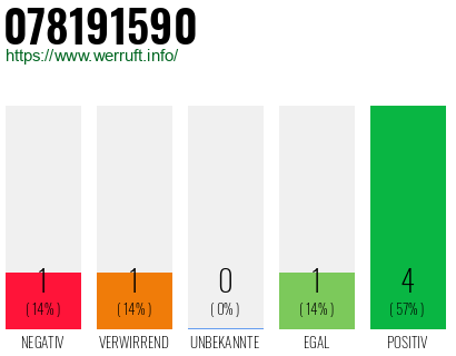 Rufnummer 078191590 Telefonnummer 078191590