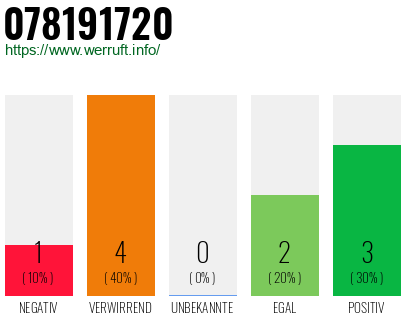 Rufnummer 078191720 Telefonnummer 078191720