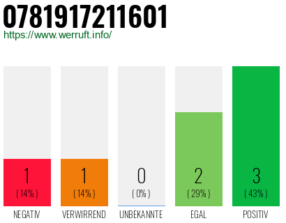 Rufnummer 0781917211601 Telefonnummer 0781917211601