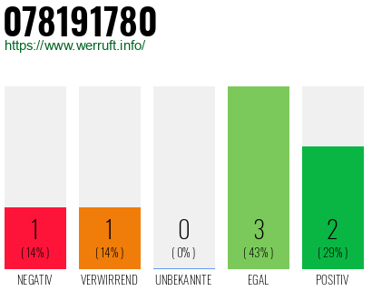 Rufnummer 078191780 Telefonnummer 078191780
