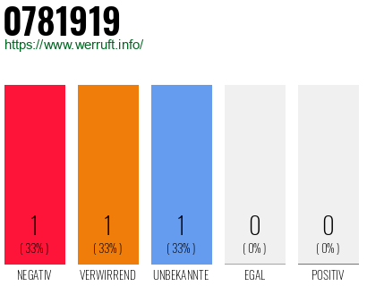 Rufnummer 0781919 Telefonnummer 0781919