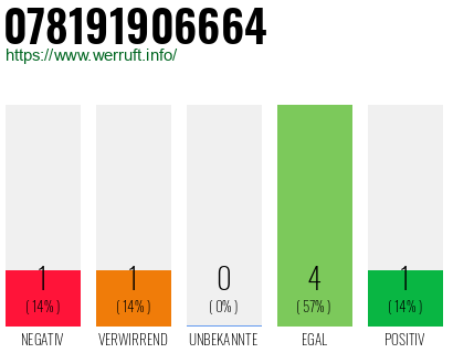 Rufnummer 078191906664 Telefonnummer 078191906664