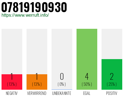 Rufnummer 07819190930 Telefonnummer 07819190930