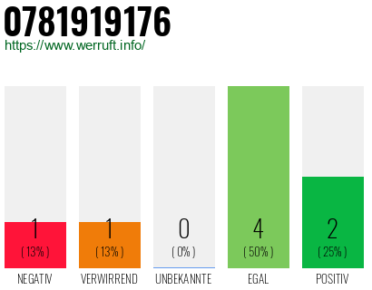 Rufnummer 0781919176 Telefonnummer 0781919176