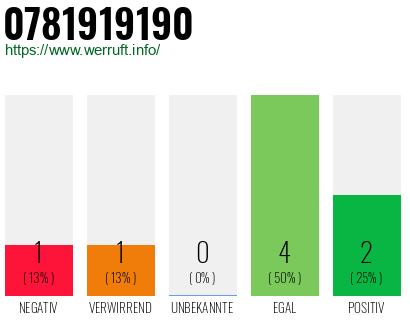 Rufnummer 0781919190 Telefonnummer 0781919190