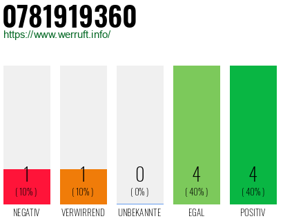 Rufnummer 0781919360 Telefonnummer 0781919360