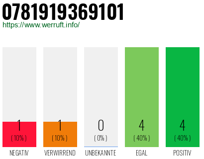 Rufnummer 0781919369101 Telefonnummer 0781919369101