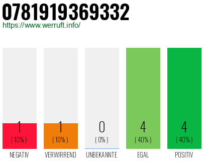 Rufnummer 0781919369332 Telefonnummer 0781919369332