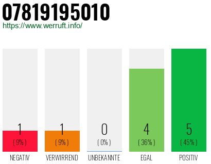Rufnummer 07819195010 Telefonnummer 07819195010