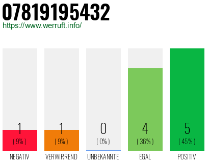 Rufnummer 07819195432 Telefonnummer 07819195432