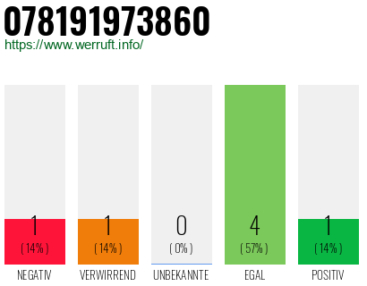 Rufnummer 078191973860 Telefonnummer 078191973860