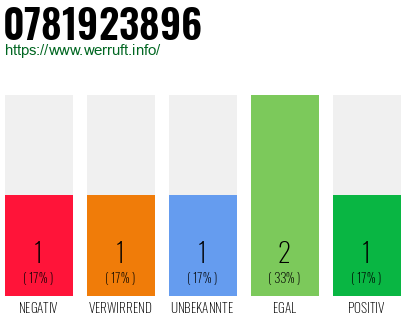 Rufnummer 0781923896 Telefonnummer 0781923896