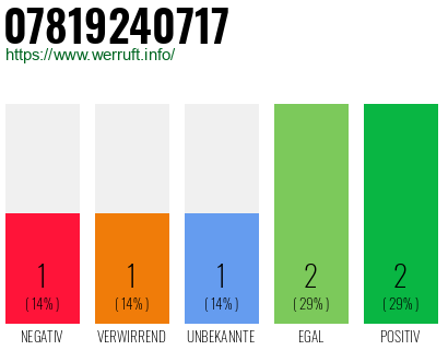 Rufnummer 07819240717 Telefonnummer 07819240717