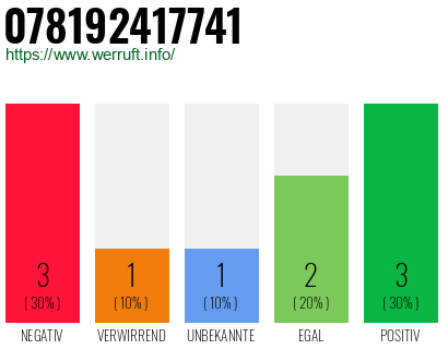 Rufnummer 078192417741 Telefonnummer 078192417741