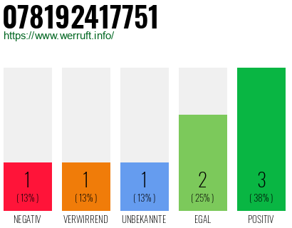 Rufnummer 078192417751 Telefonnummer 078192417751
