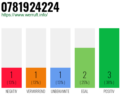 Rufnummer 0781924224 Telefonnummer 0781924224