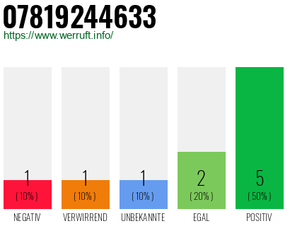 Rufnummer 07819244633 Telefonnummer 07819244633