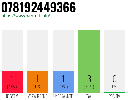 Rufnummer 078192449366 Telefonnummer 078192449366