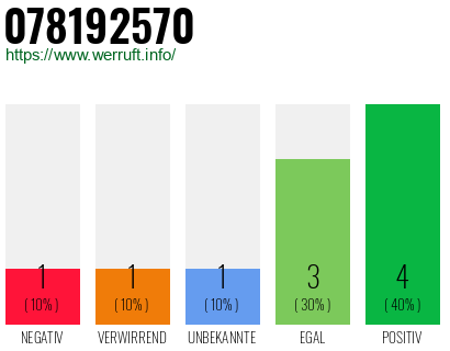 Rufnummer 078192570 Telefonnummer 078192570