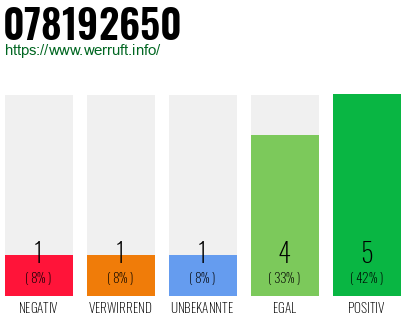 Rufnummer 078192650 Telefonnummer 078192650
