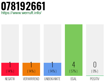 Rufnummer 078192661 Telefonnummer 078192661