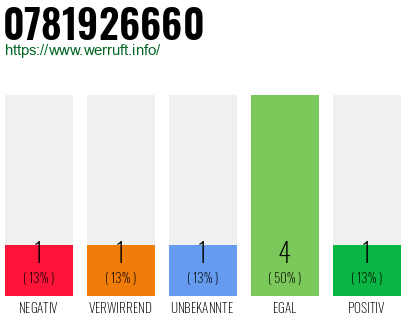 Rufnummer 0781926660 Telefonnummer 0781926660
