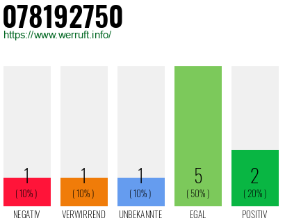 Rufnummer 078192750 Telefonnummer 078192750